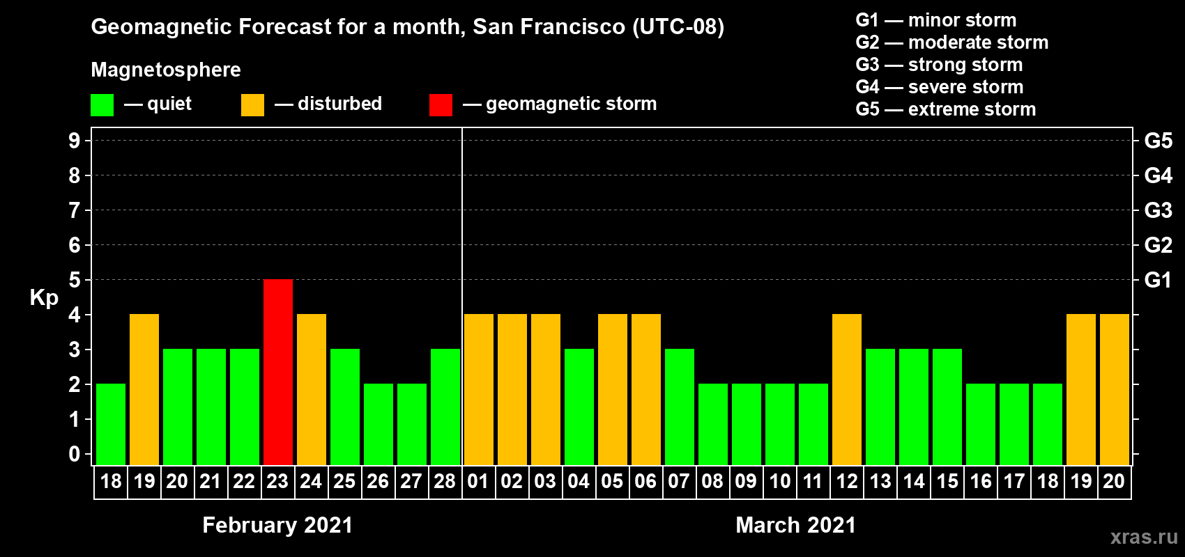 Forecast of the daily maximal value of geomagnetic index Kp for <b>1 month</b> (31 days) <b>from Feb 18, 2021 to Mar 20, 2021</b>