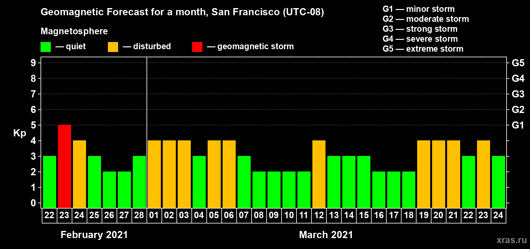 Forecast of the daily maximal value of geomagnetic index Kp for <b>1 month</b> (31 days) <b>from Feb 22, 2021 to Mar 24, 2021</b>