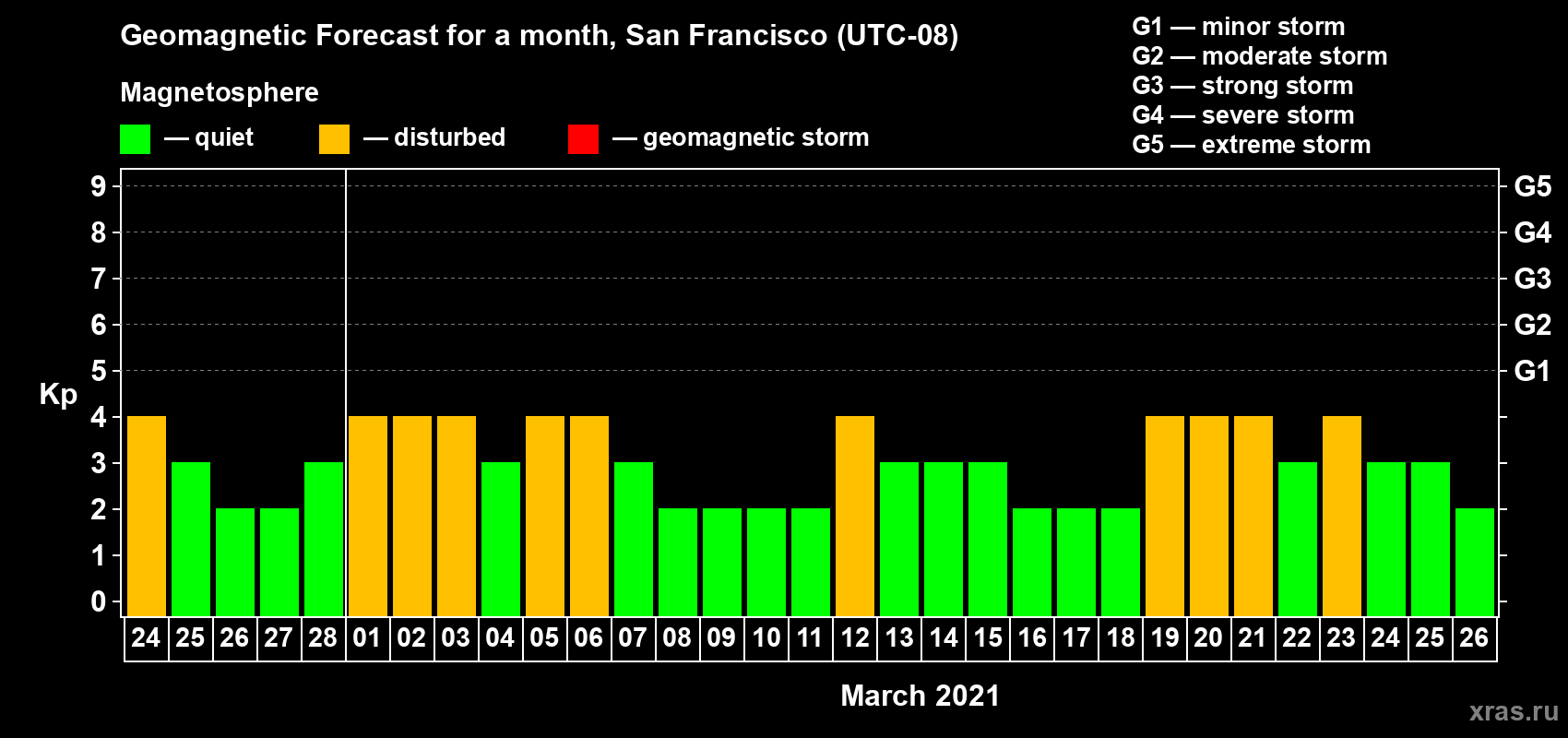 Forecast of the daily maximal value of geomagnetic index Kp for <b>1 month</b> (31 days) <b>from Feb 24, 2021 to Mar 26, 2021</b>