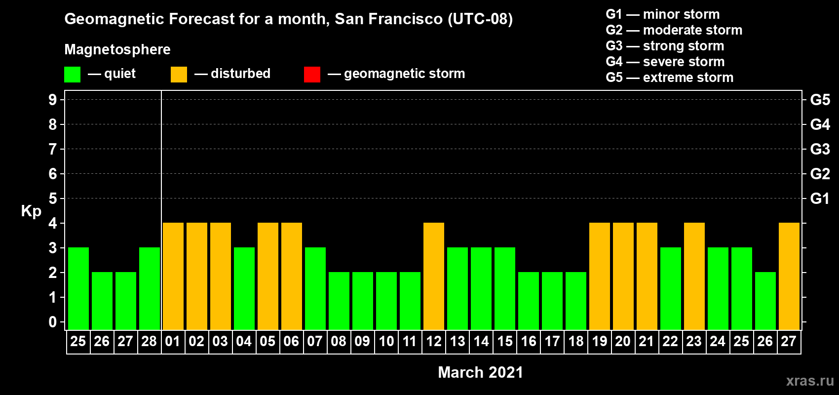 Forecast of the daily maximal value of geomagnetic index Kp for <b>1 month</b> (31 days) <b>from Feb 25, 2021 to Mar 27, 2021</b>