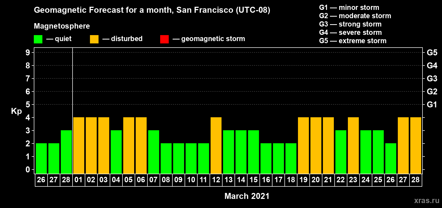 Forecast of the daily maximal value of geomagnetic index Kp for <b>1 month</b> (31 days) <b>from Feb 26, 2021 to Mar 28, 2021</b>