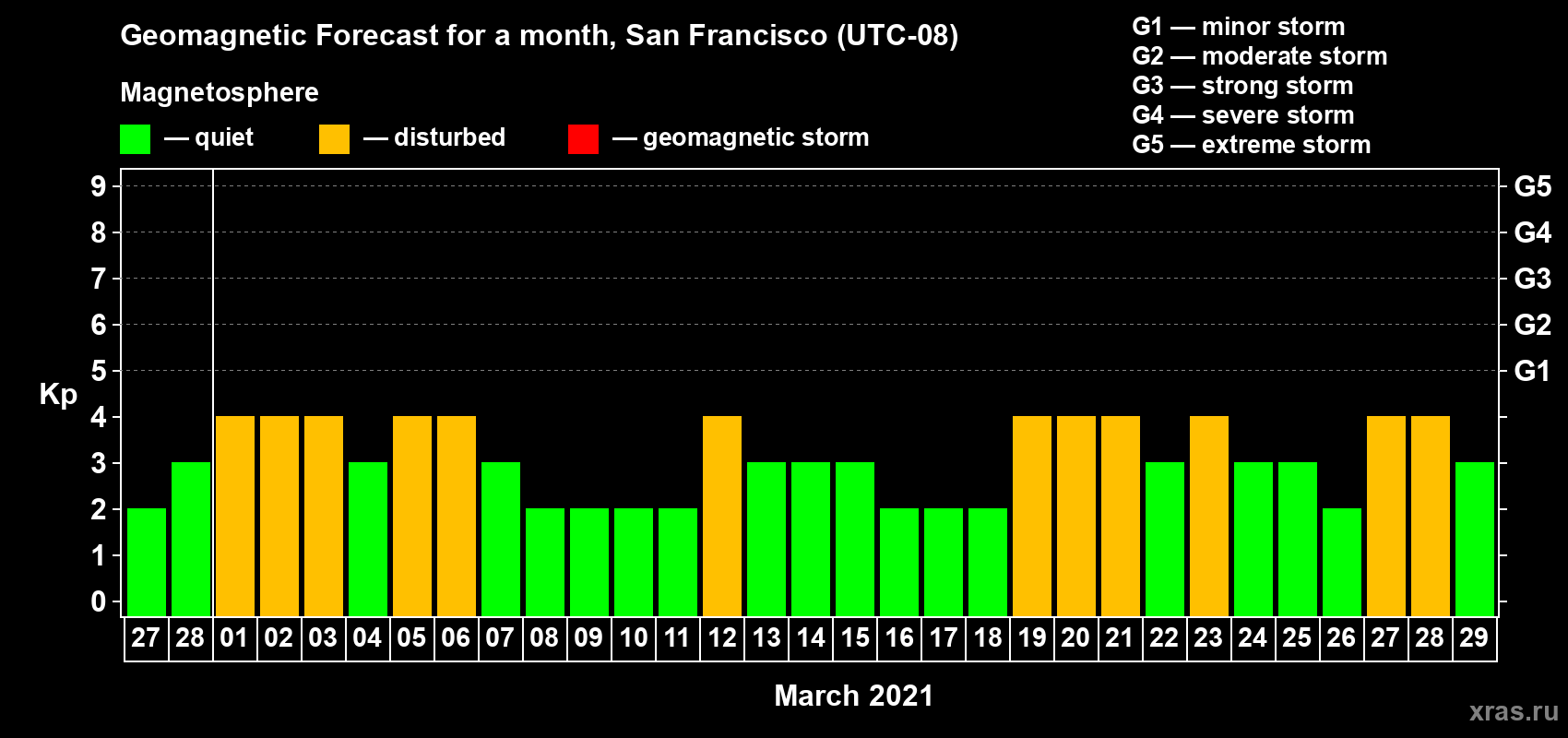 Forecast of the daily maximal value of geomagnetic index Kp for <b>1 month</b> (31 days) <b>from Feb 27, 2021 to Mar 29, 2021</b>