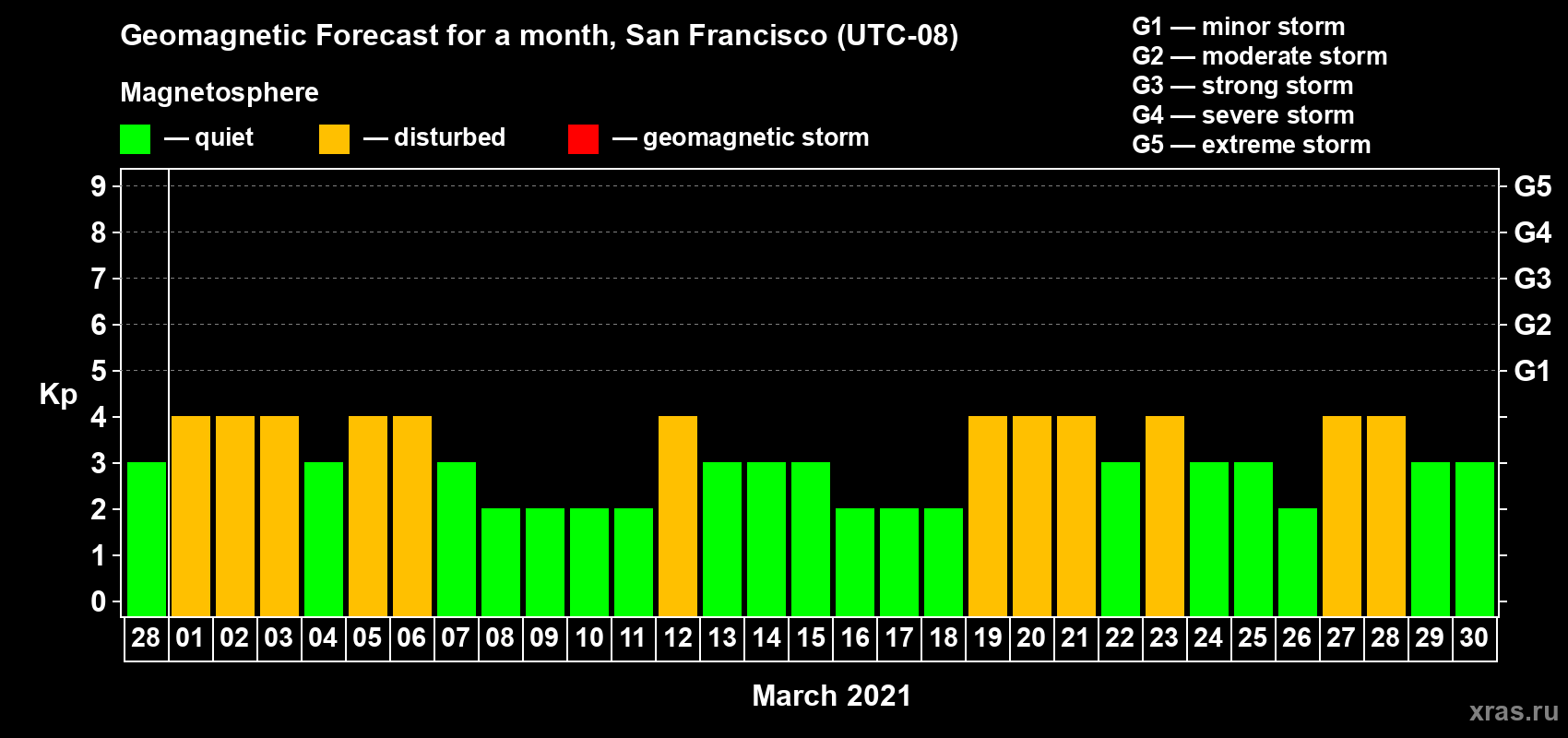 Forecast of the daily maximal value of geomagnetic index Kp for <b>1 month</b> (31 days) <b>from Feb 28, 2021 to Mar 30, 2021</b>