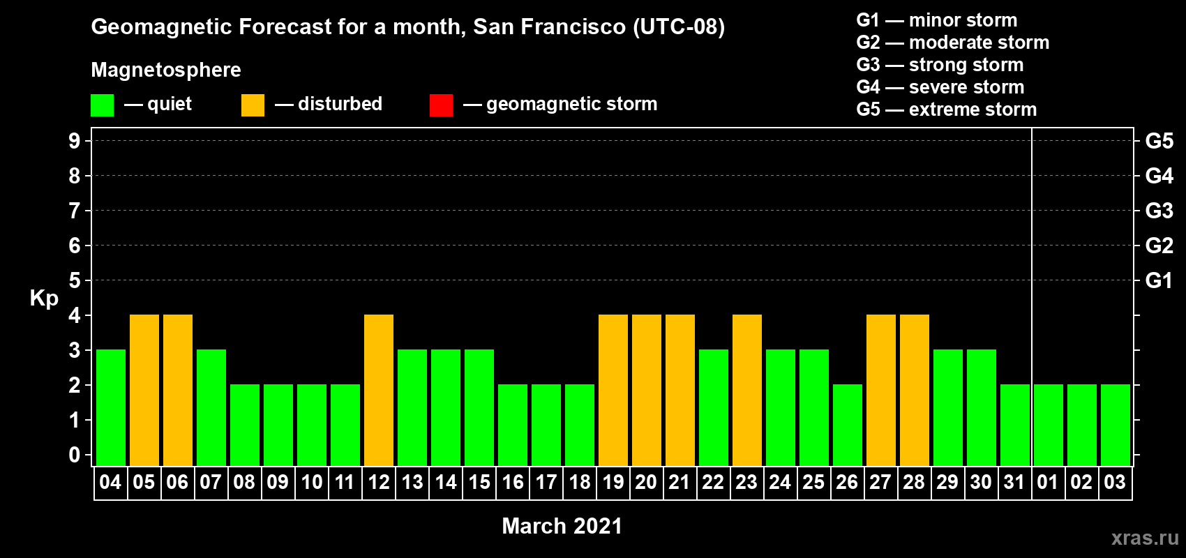 Forecast of the daily maximal value of geomagnetic index Kp for <b>1 month</b> (31 days) <b>from Mar 04, 2021 to Apr 03, 2021</b>