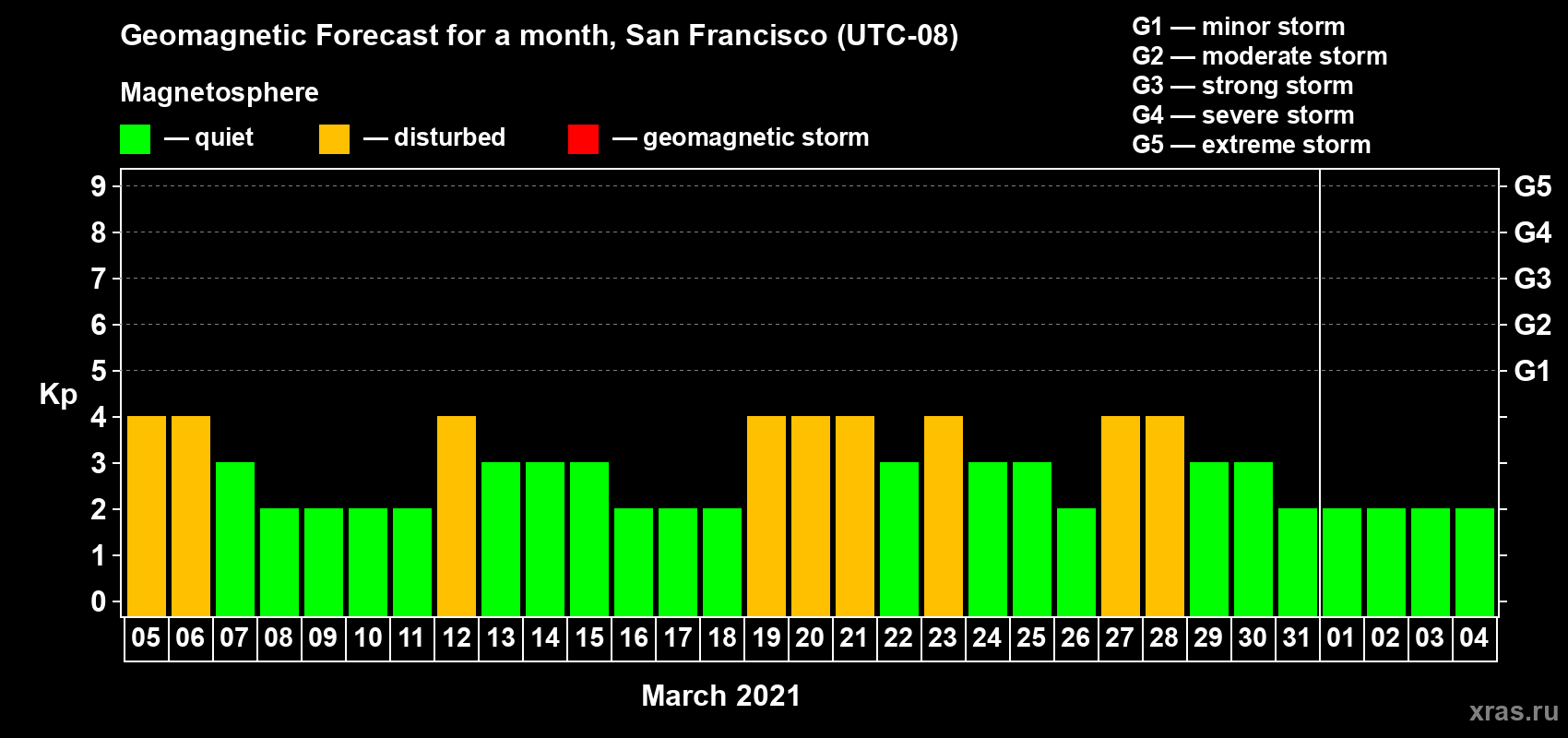 Forecast of the daily maximal value of geomagnetic index Kp for <b>1 month</b> (31 days) <b>from Mar 05, 2021 to Apr 04, 2021</b>