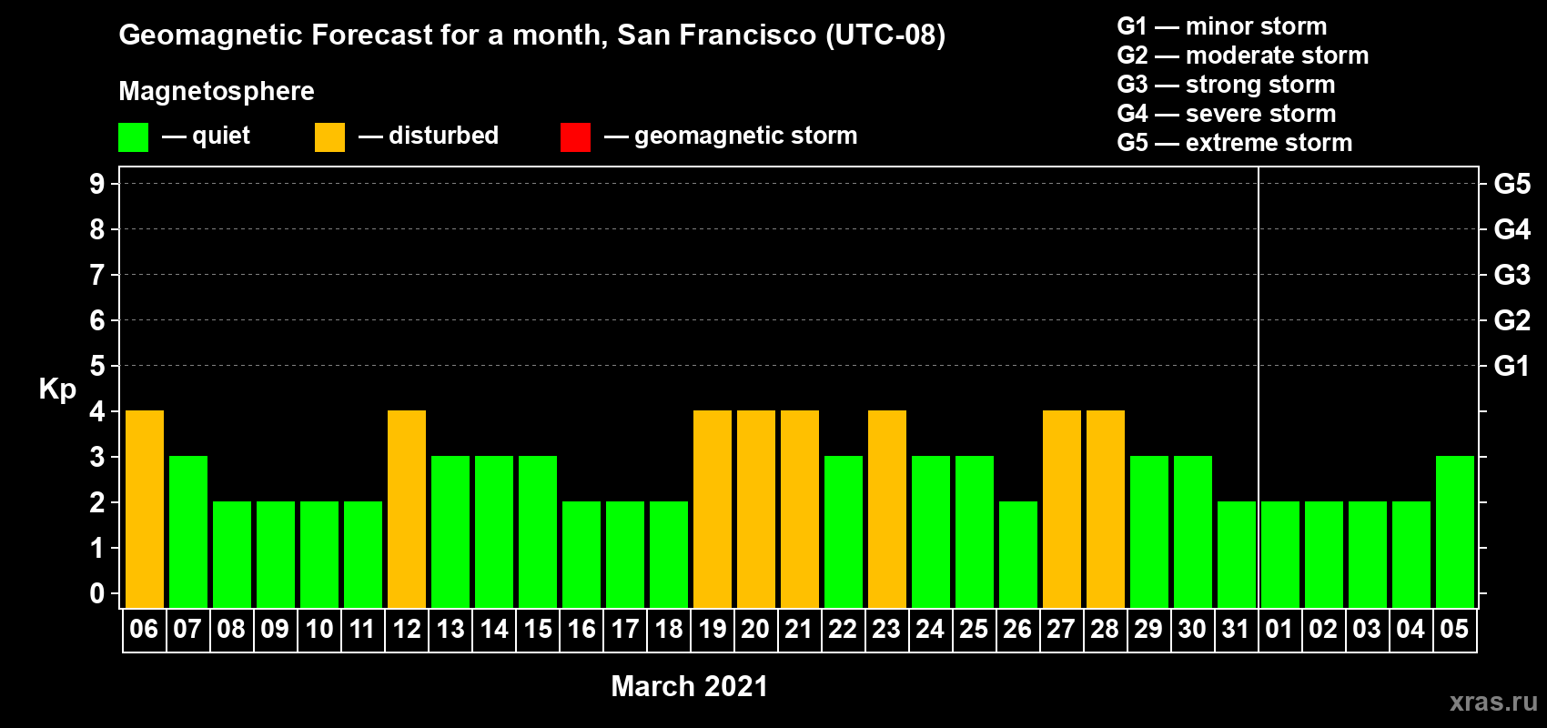Forecast of the daily maximal value of geomagnetic index Kp for <b>1 month</b> (31 days) <b>from Mar 06, 2021 to Apr 05, 2021</b>