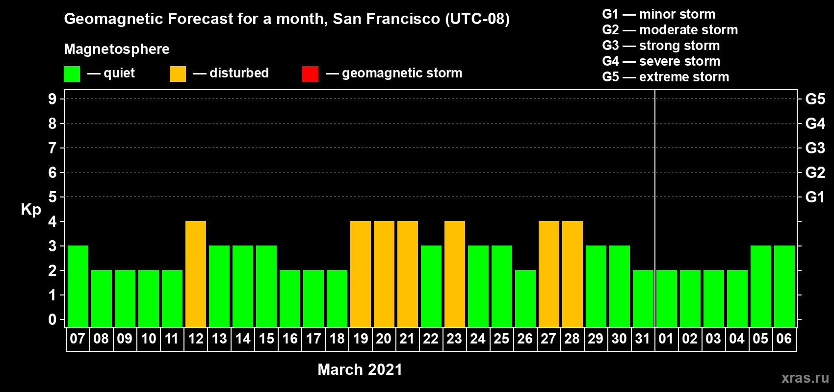 Forecast of the daily maximal value of geomagnetic index Kp for <b>1 month</b> (31 days) <b>from Mar 07, 2021 to Apr 06, 2021</b>