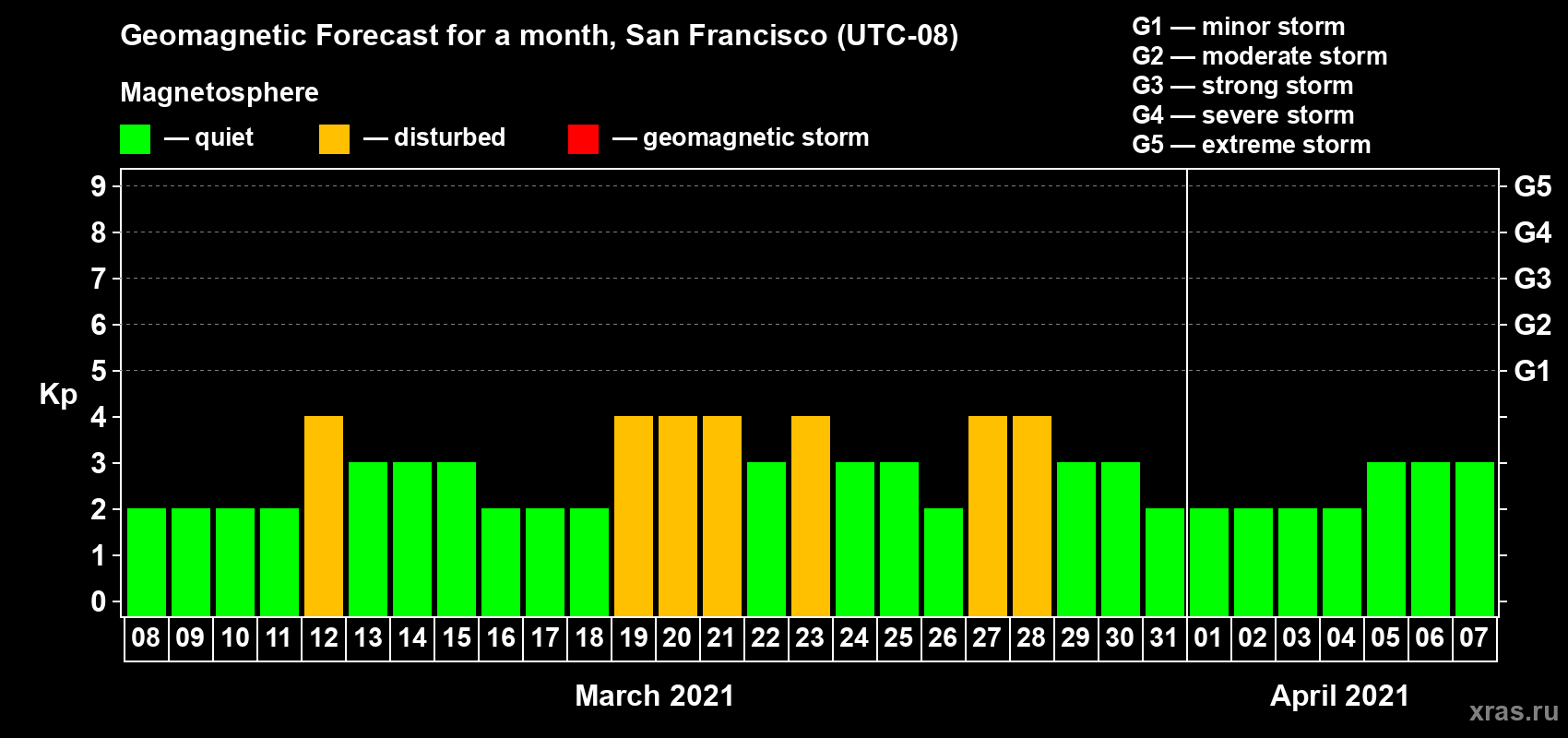 Forecast of the daily maximal value of geomagnetic index Kp for <b>1 month</b> (31 days) <b>from Mar 08, 2021 to Apr 07, 2021</b>