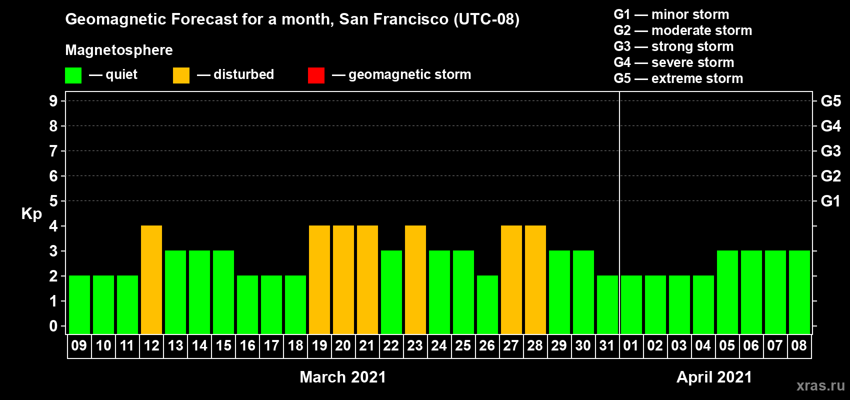 Forecast of the daily maximal value of geomagnetic index Kp for <b>1 month</b> (31 days) <b>from Mar 09, 2021 to Apr 08, 2021</b>