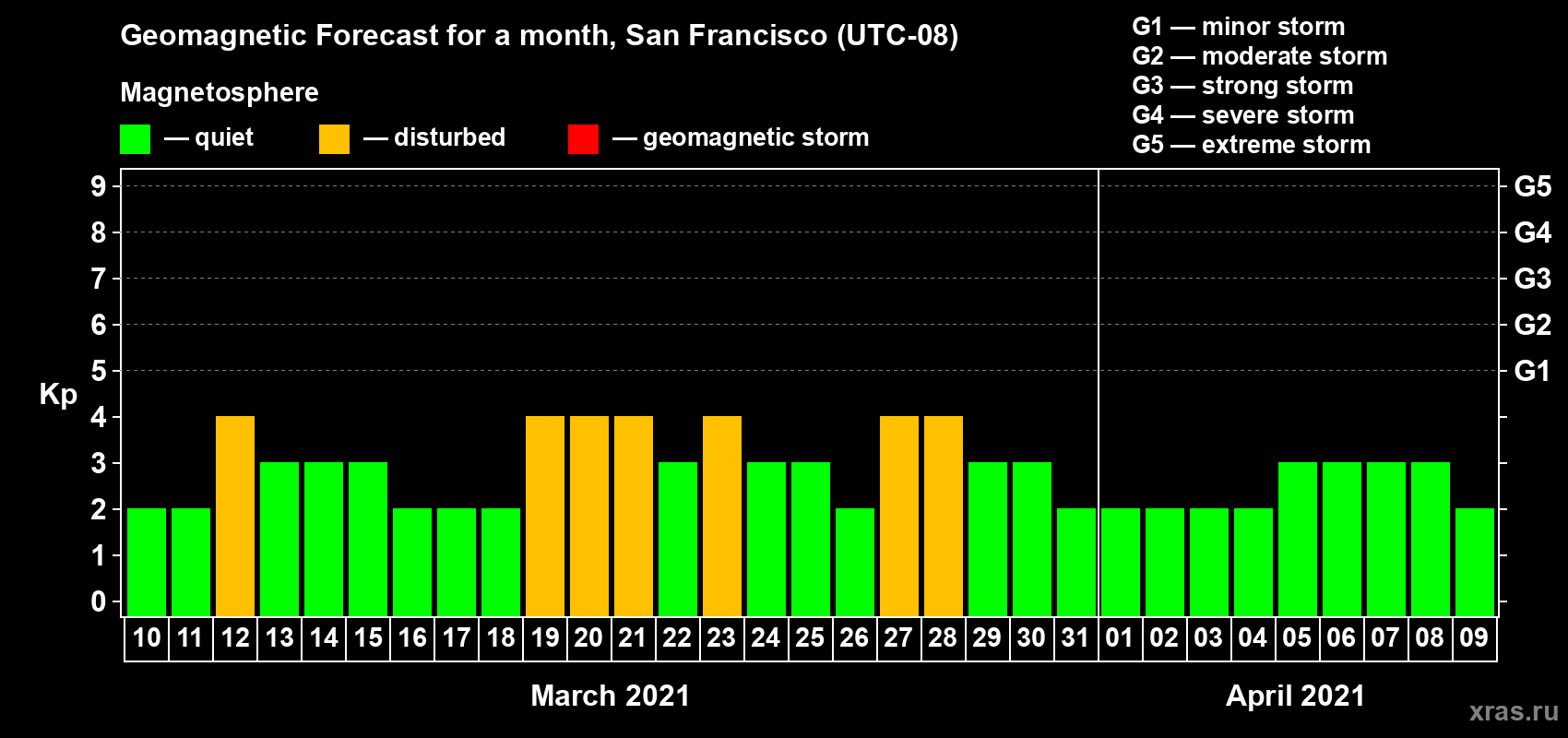 Forecast of the daily maximal value of geomagnetic index Kp for <b>1 month</b> (31 days) <b>from Mar 10, 2021 to Apr 09, 2021</b>