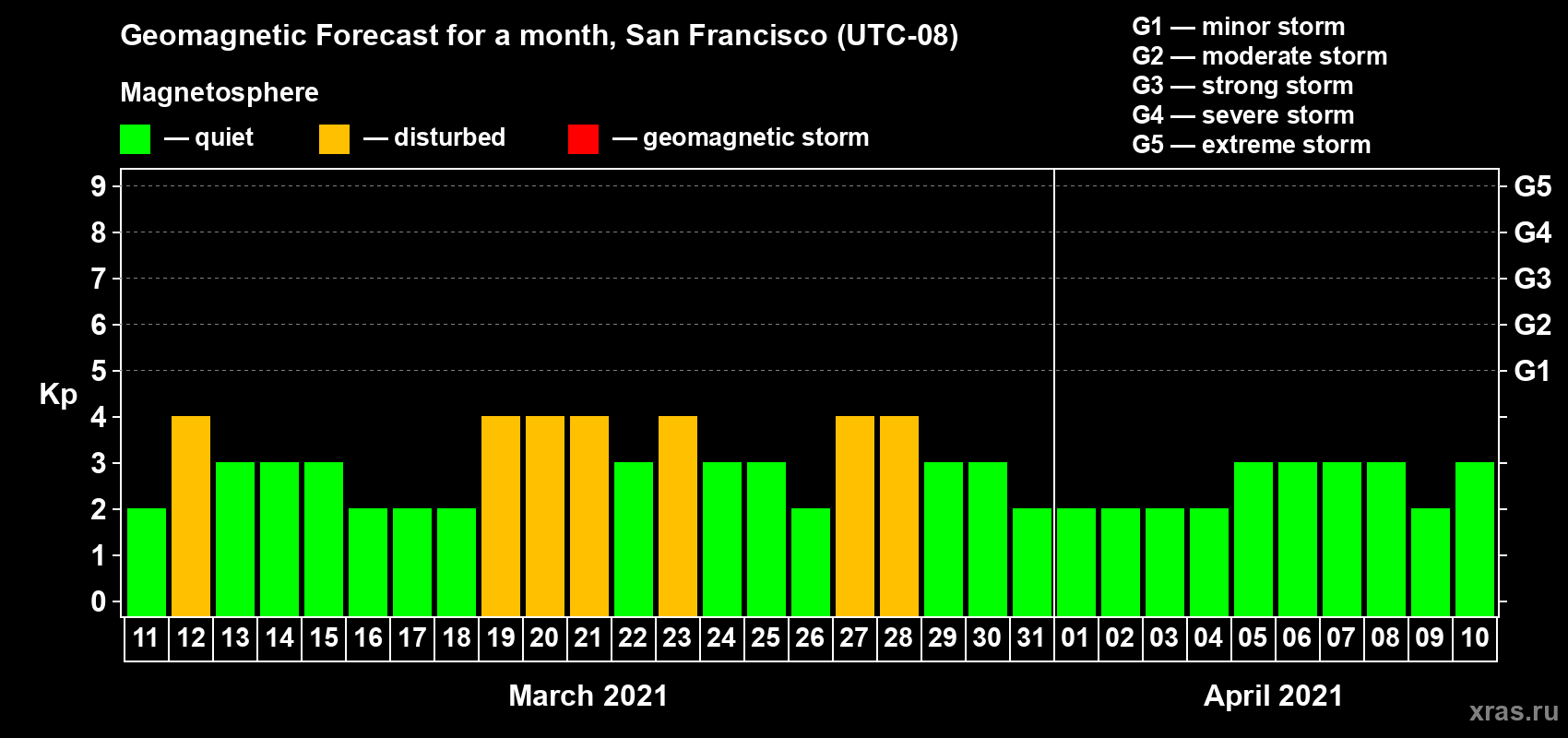 Forecast of the daily maximal value of geomagnetic index Kp for <b>1 month</b> (31 days) <b>from Mar 11, 2021 to Apr 10, 2021</b>