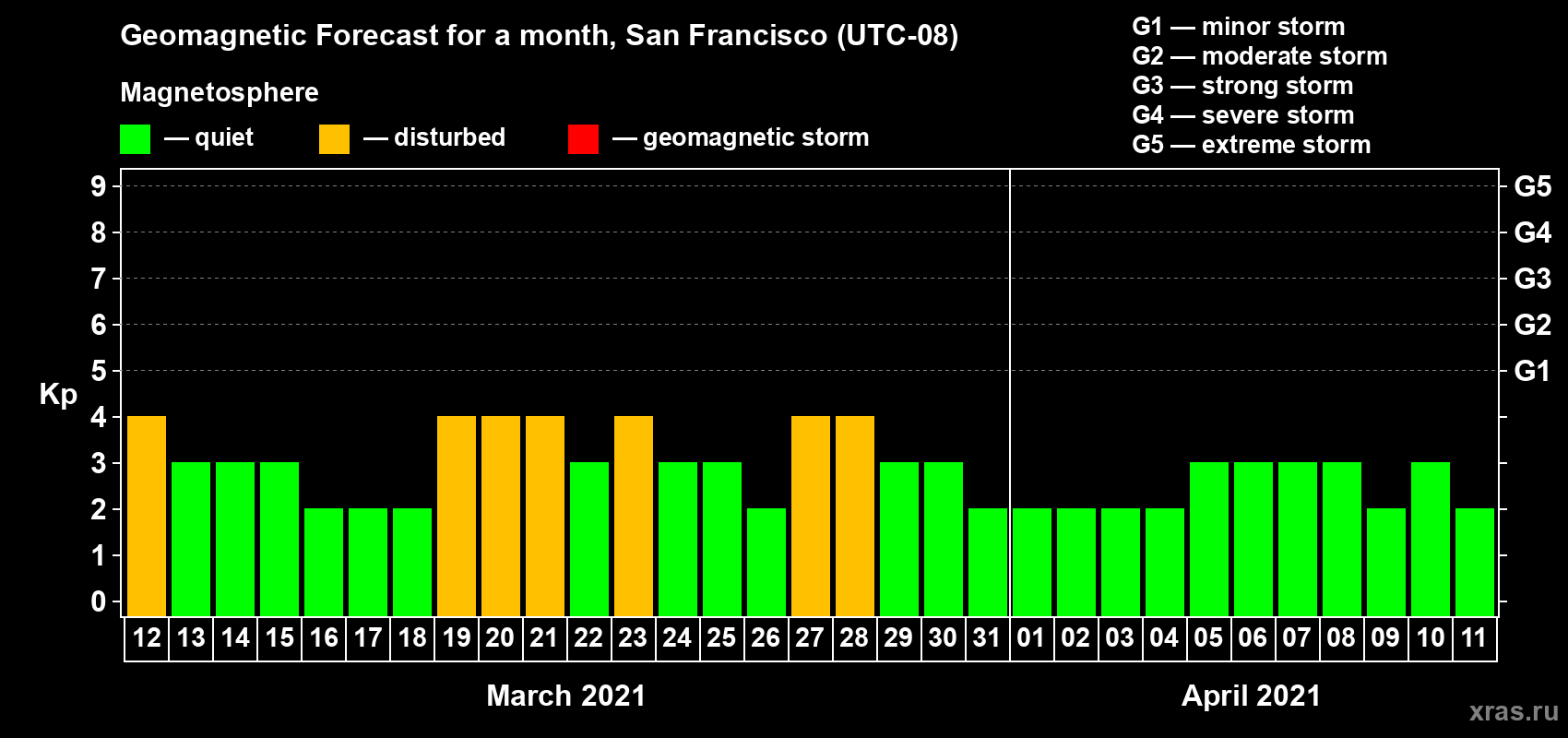 Forecast of the daily maximal value of geomagnetic index Kp for <b>1 month</b> (31 days) <b>from Mar 12, 2021 to Apr 11, 2021</b>