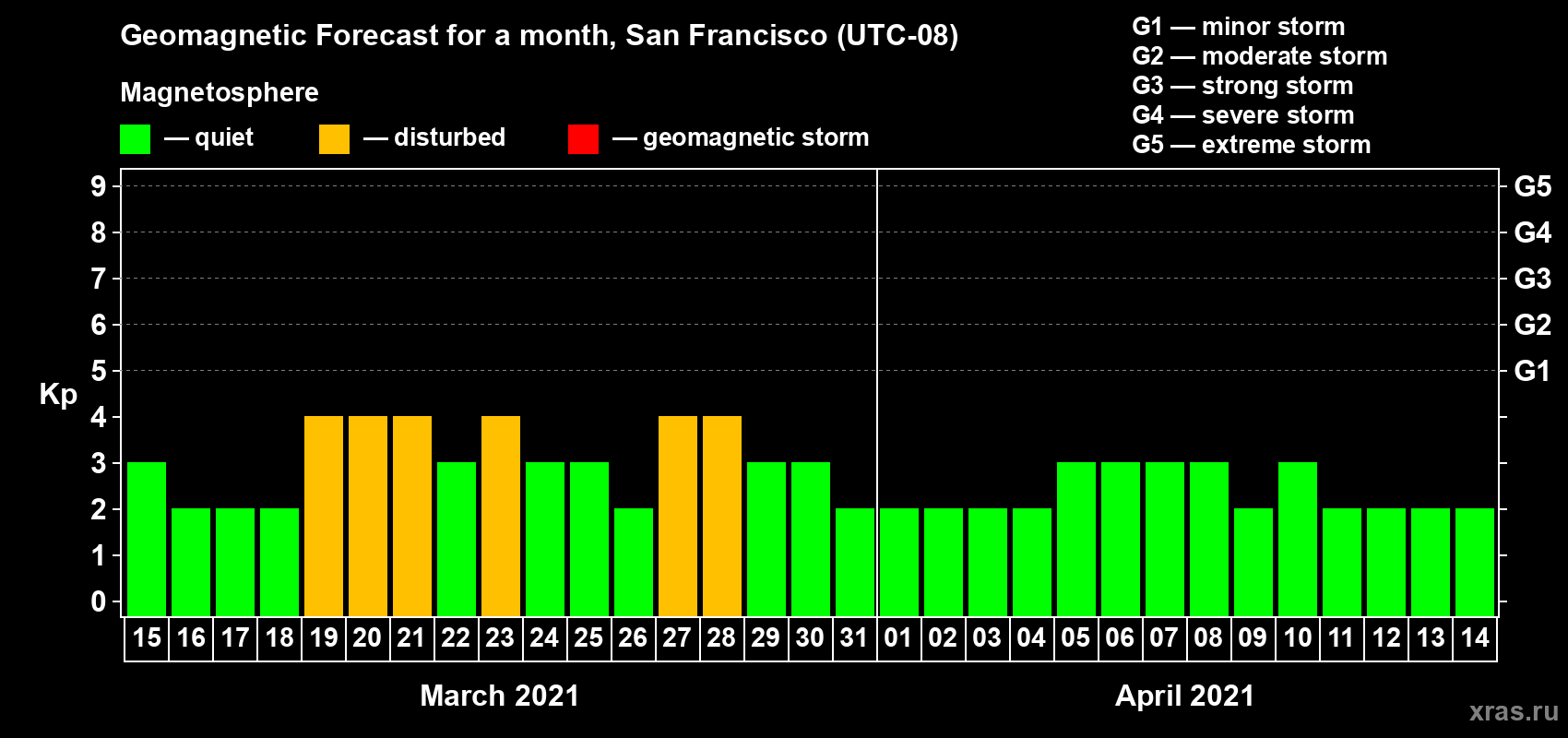 Forecast of the daily maximal value of geomagnetic index Kp for <b>1 month</b> (31 days) <b>from Mar 15, 2021 to Apr 14, 2021</b>