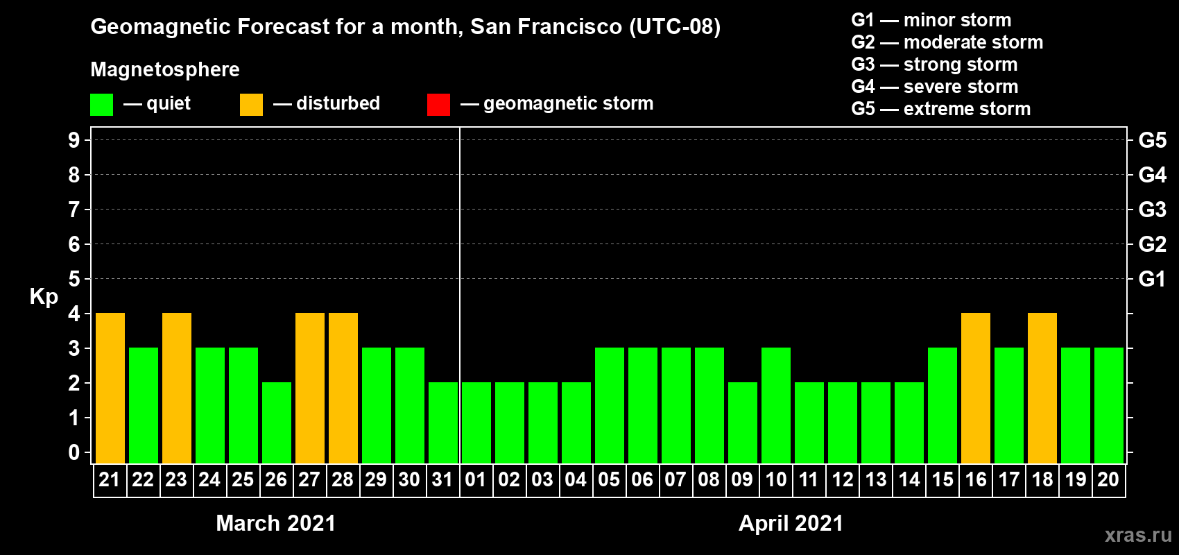 Forecast of the daily maximal value of geomagnetic index Kp for <b>1 month</b> (31 days) <b>from Mar 21, 2021 to Apr 20, 2021</b>