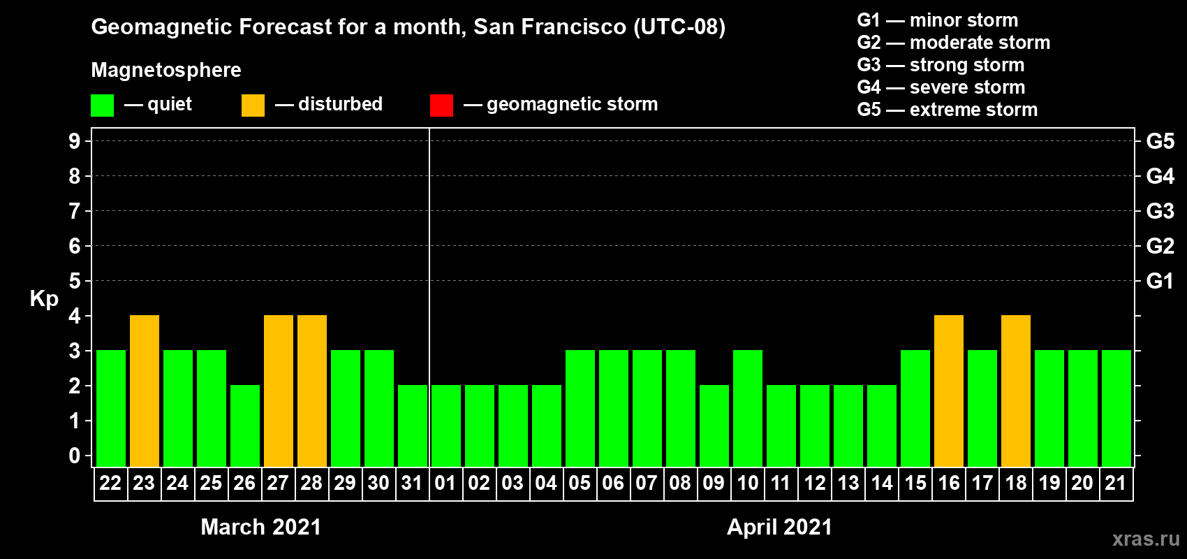 Forecast of the daily maximal value of geomagnetic index Kp for <b>1 month</b> (31 days) <b>from Mar 22, 2021 to Apr 21, 2021</b>