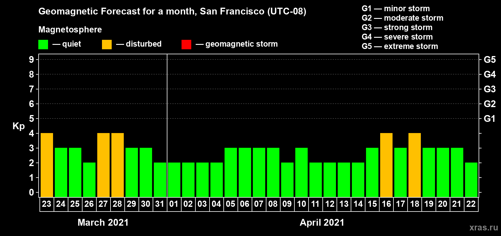 Forecast of the daily maximal value of geomagnetic index Kp for <b>1 month</b> (31 days) <b>from Mar 23, 2021 to Apr 22, 2021</b>