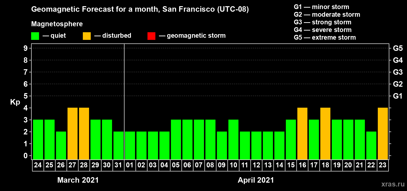 Forecast of the daily maximal value of geomagnetic index Kp for <b>1 month</b> (31 days) <b>from Mar 24, 2021 to Apr 23, 2021</b>