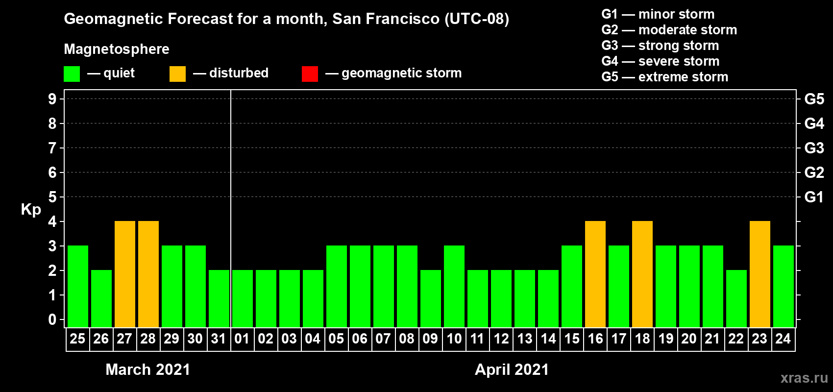 Forecast of the daily maximal value of geomagnetic index Kp for <b>1 month</b> (31 days) <b>from Mar 25, 2021 to Apr 24, 2021</b>