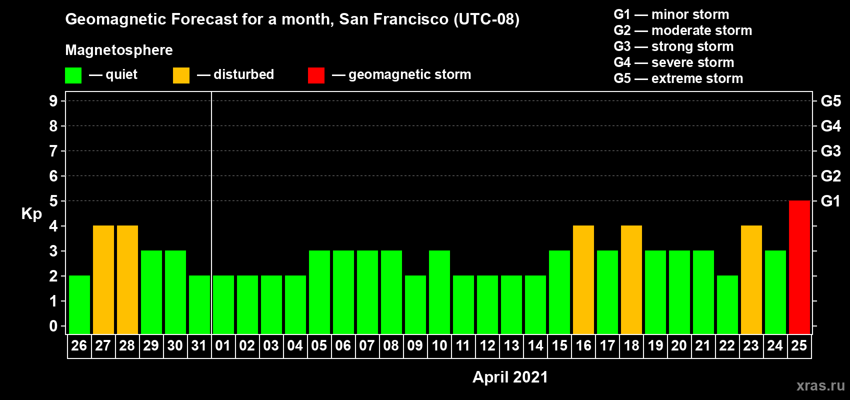 Forecast of the daily maximal value of geomagnetic index Kp for <b>1 month</b> (31 days) <b>from Mar 26, 2021 to Apr 25, 2021</b>