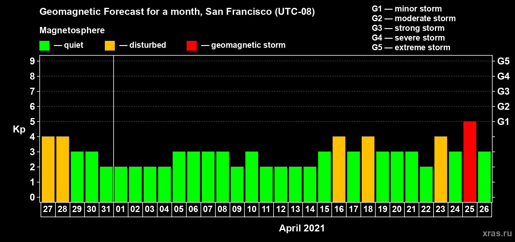 Forecast of the daily maximal value of geomagnetic index Kp for <b>1 month</b> (31 days) <b>from Mar 27, 2021 to Apr 26, 2021</b>