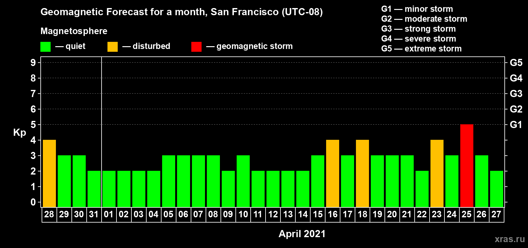 Forecast of the daily maximal value of geomagnetic index Kp for <b>1 month</b> (31 days) <b>from Mar 28, 2021 to Apr 27, 2021</b>
