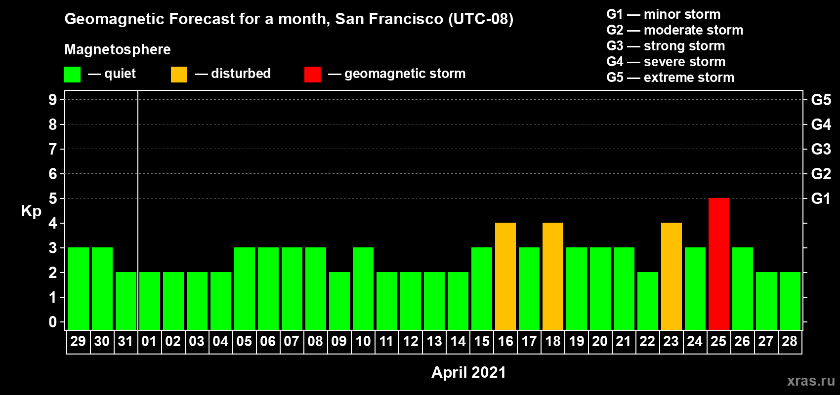 Forecast of the daily maximal value of geomagnetic index Kp for <b>1 month</b> (31 days) <b>from Mar 29, 2021 to Apr 28, 2021</b>