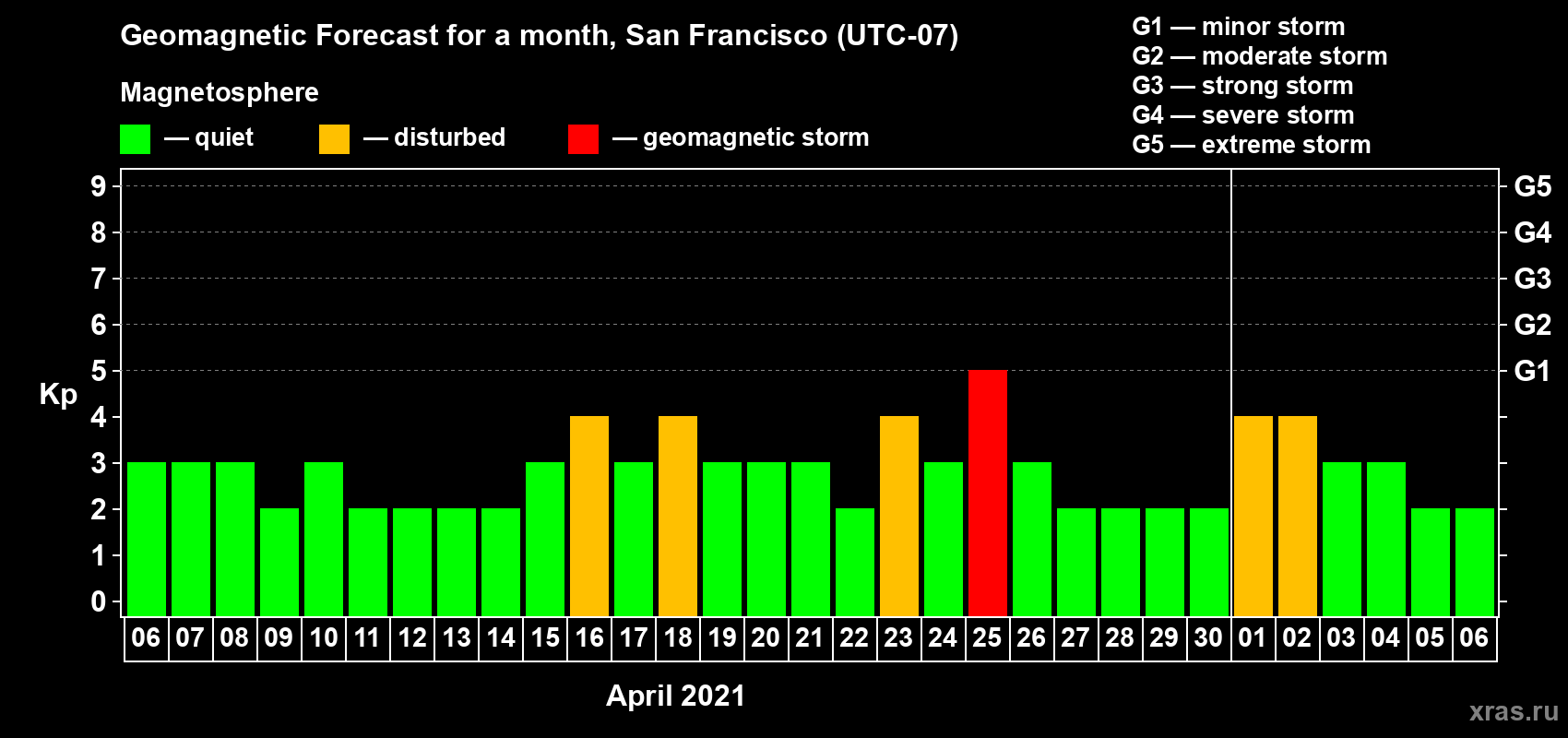 Forecast of the daily maximal value of geomagnetic index Kp for <b>1 month</b> (31 days) <b>from Apr 06, 2021 to May 06, 2021</b>