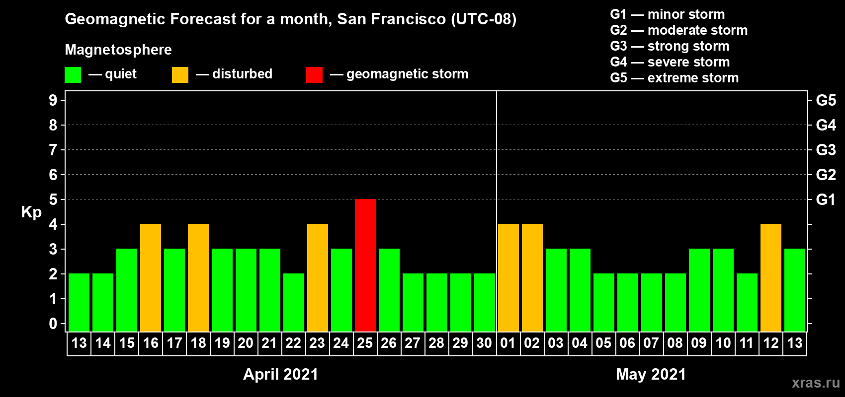 Forecast of the daily maximal value of geomagnetic index Kp for <b>1 month</b> (31 days) <b>from Apr 13, 2021 to May 13, 2021</b>
