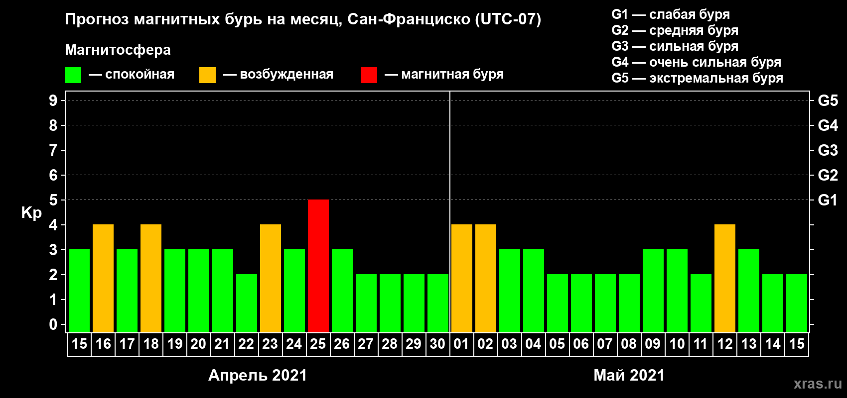 Прогноз максимального суточного геомагнитного индекса Kp на <b>1 месяц</b> (31 день) <b>с 15 апреля по 15 мая 2021 г</b>