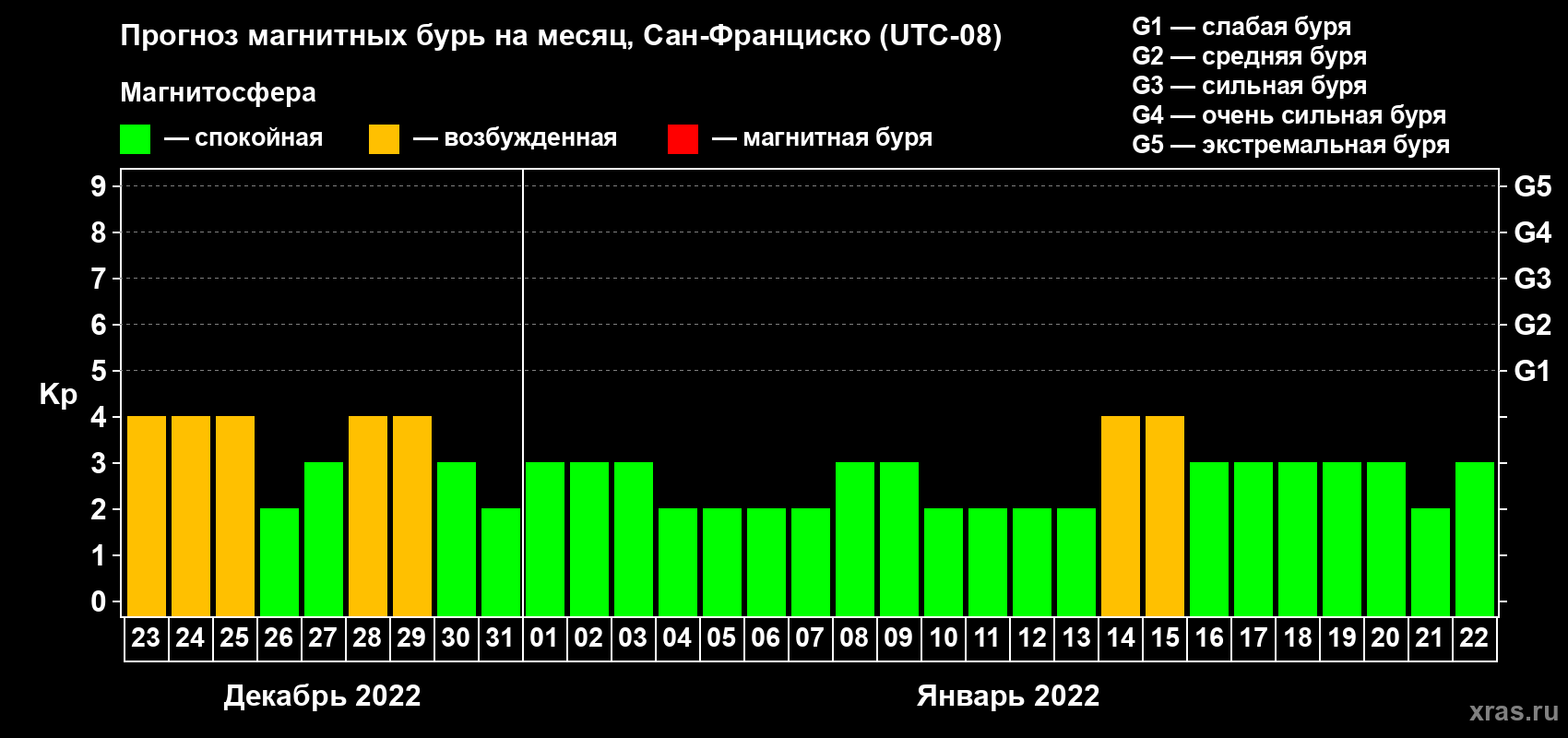 Прогноз максимального суточного геомагнитного индекса Kp на <b>1 месяц</b> (31 день) <b>с 23 декабря 2021 г по 22 января 2022 г</b>