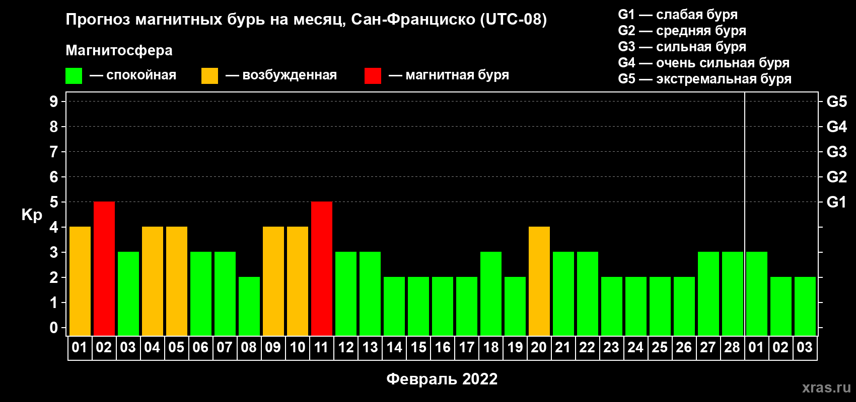Прогноз максимального суточного геомагнитного индекса Kp на <b>1 месяц</b> (31 день) <b>с 01 февраля по 03 марта 2022 г</b>