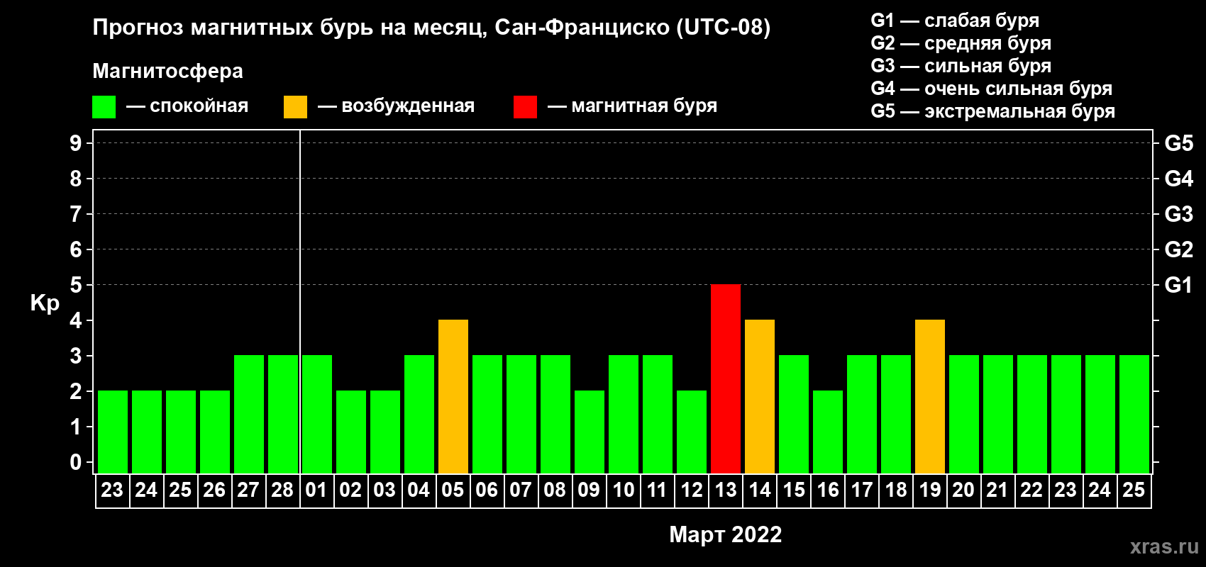 Прогноз максимального суточного геомагнитного индекса Kp на <b>1 месяц</b> (31 день) <b>с 23 февраля по 25 марта 2022 г</b>