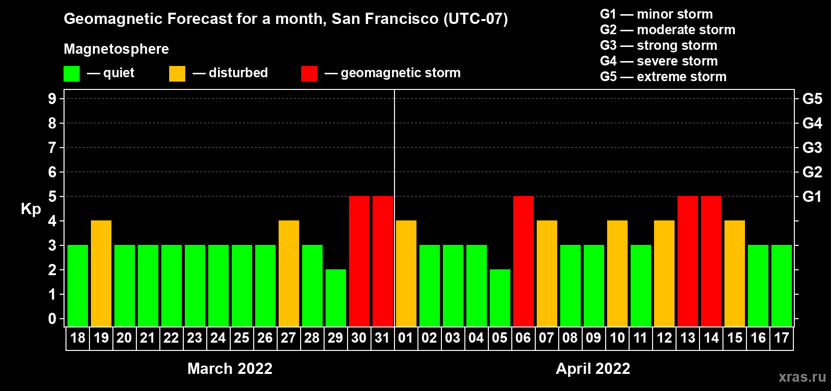 Forecast of the daily maximal value of geomagnetic index Kp for <b>1 month</b> (31 days) <b>from Mar 18, 2022 to Apr 17, 2022</b>