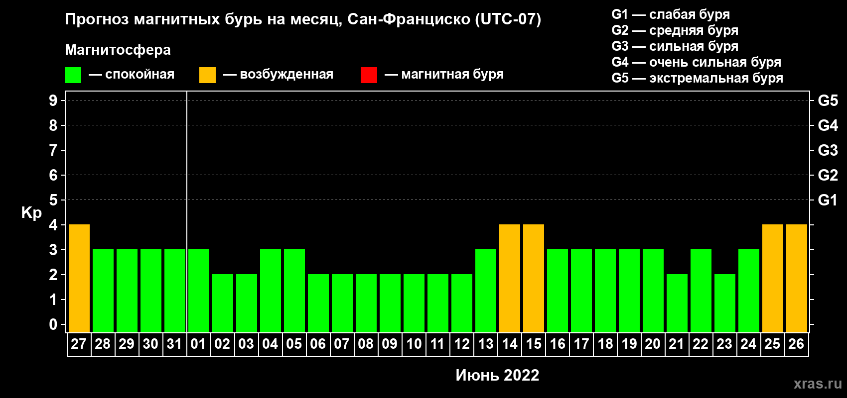 Прогноз максимального суточного геомагнитного индекса Kp на <b>1 месяц</b> (31 день) <b>с 27 мая по 26 июня 2022 г</b>