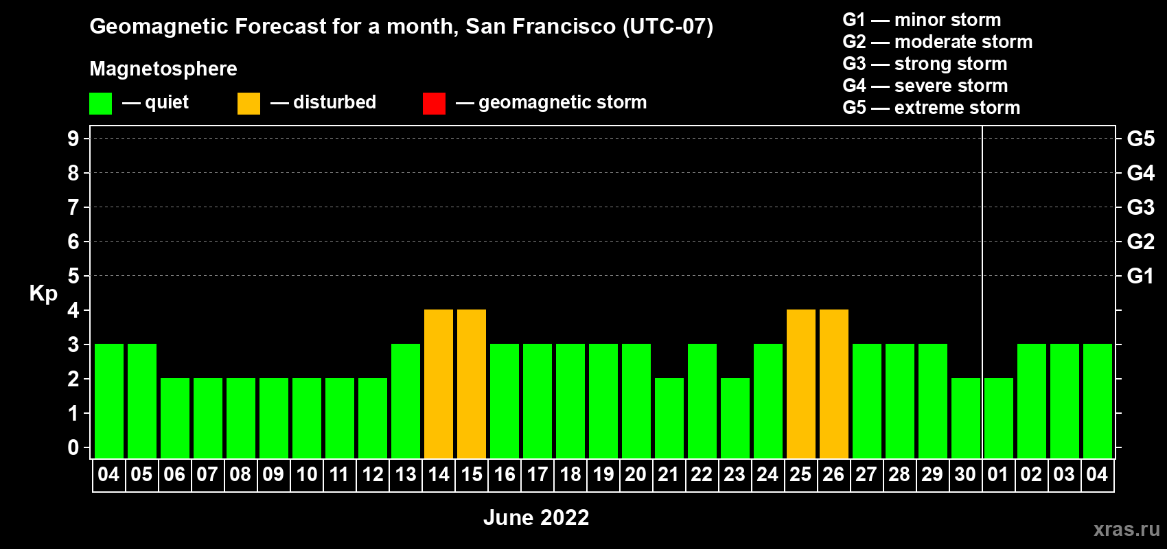 Forecast of the daily maximal value of geomagnetic index Kp for <b>1 month</b> (31 days) <b>from Jun 04, 2022 to Jul 04, 2022</b>