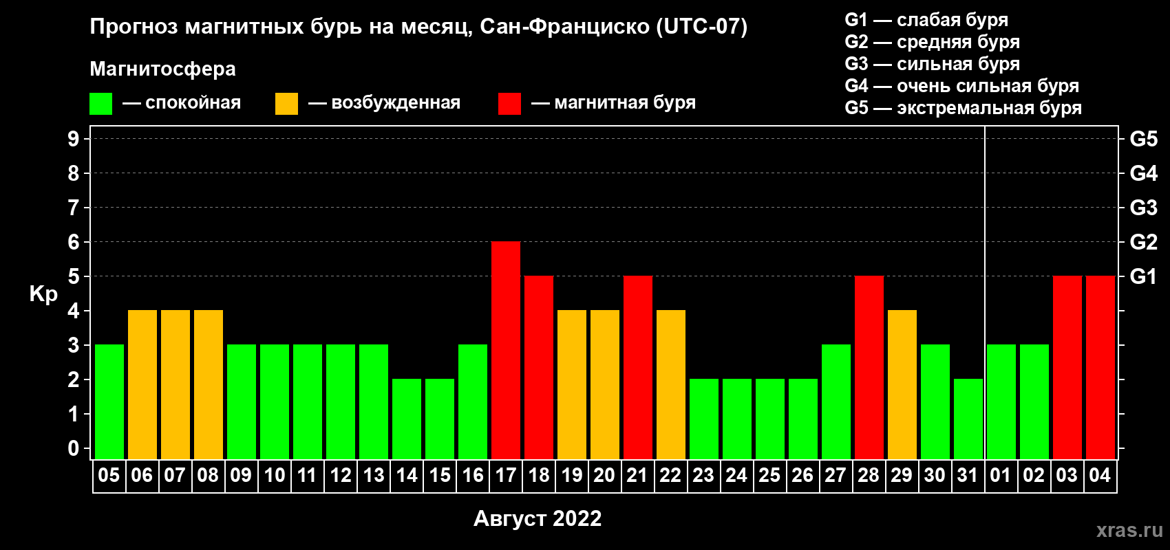 Прогноз максимального суточного геомагнитного индекса Kp на <b>1 месяц</b> (31 день) <b>с 05 августа по 04 сентября 2022 г</b>