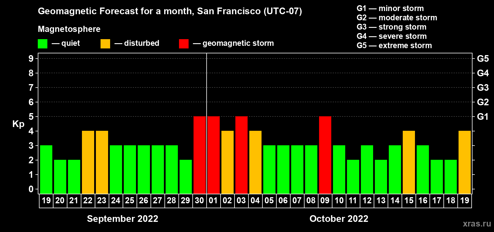 Forecast of the daily maximal value of geomagnetic index Kp for <b>1 month</b> (31 days) <b>from Sep 19, 2022 to Oct 19, 2022</b>
