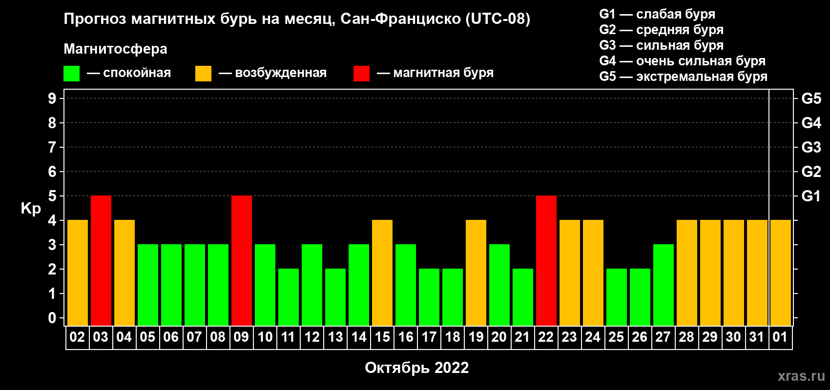 Прогноз максимального суточного геомагнитного индекса Kp на <b>1 месяц</b> (31 день) <b>с 02 октября по 01 ноября 2022 г</b>