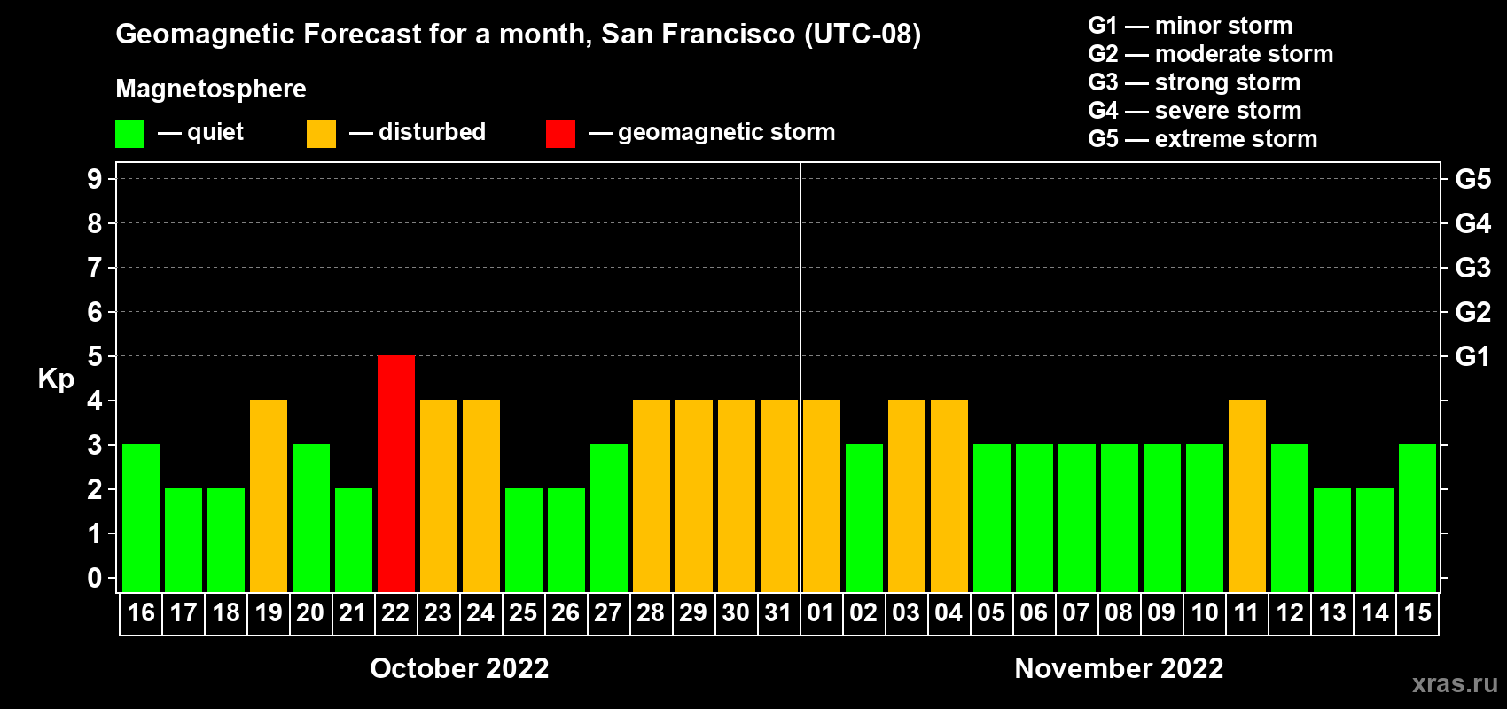Forecast of the daily maximal value of geomagnetic index Kp for <b>1 month</b> (31 days) <b>from Oct 16, 2022 to Nov 15, 2022</b>