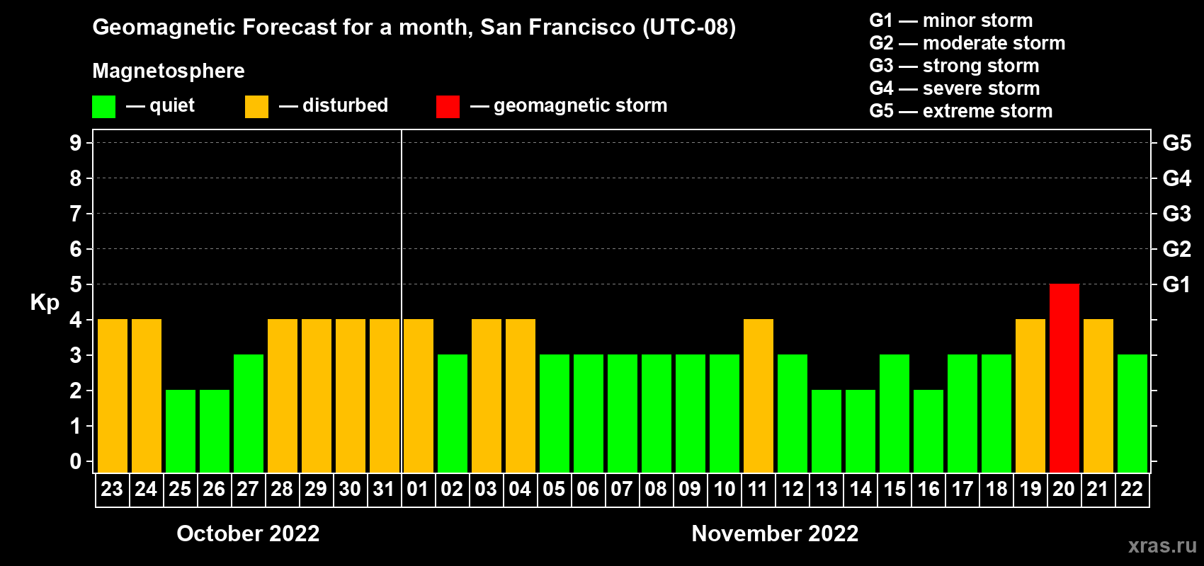 Forecast of the daily maximal value of geomagnetic index Kp for <b>1 month</b> (31 days) <b>from Oct 23, 2022 to Nov 22, 2022</b>