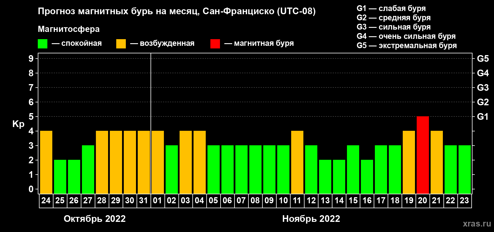Прогноз максимального суточного геомагнитного индекса Kp на <b>1 месяц</b> (31 день) <b>с 24 октября по 23 ноября 2022 г</b>