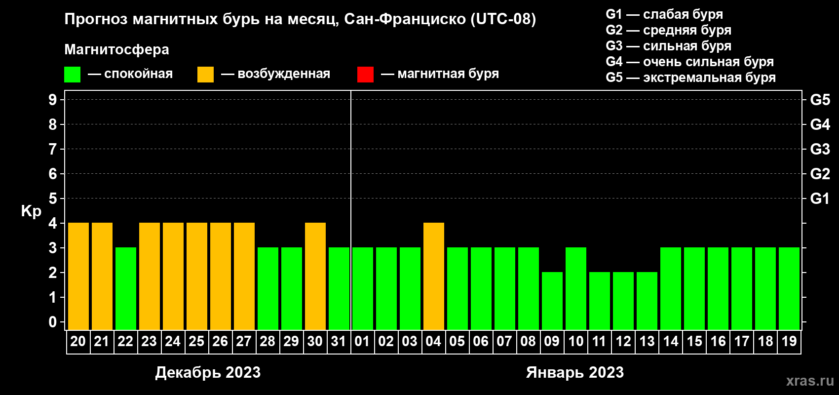 Прогноз максимального суточного геомагнитного индекса Kp на <b>1 месяц</b> (31 день) <b>с 20 декабря 2022 г по 19 января 2023 г</b>