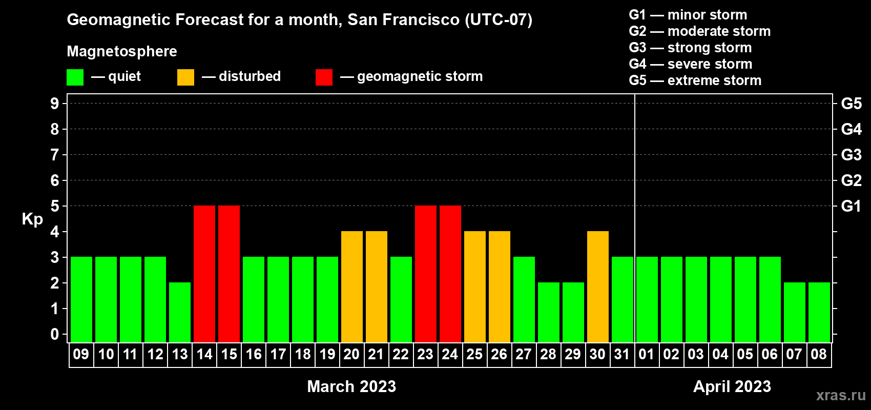 Forecast of the daily maximal value of geomagnetic index Kp for <b>1 month</b> (31 days) <b>from Mar 09, 2023 to Apr 08, 2023</b>
