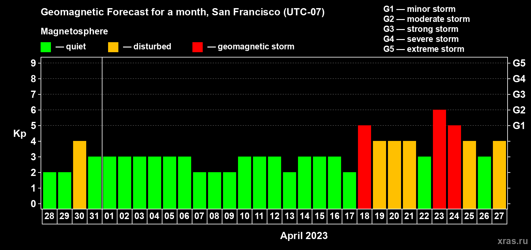 Forecast of the daily maximal value of geomagnetic index Kp for <b>1 month</b> (31 days) <b>from Mar 28, 2023 to Apr 27, 2023</b>