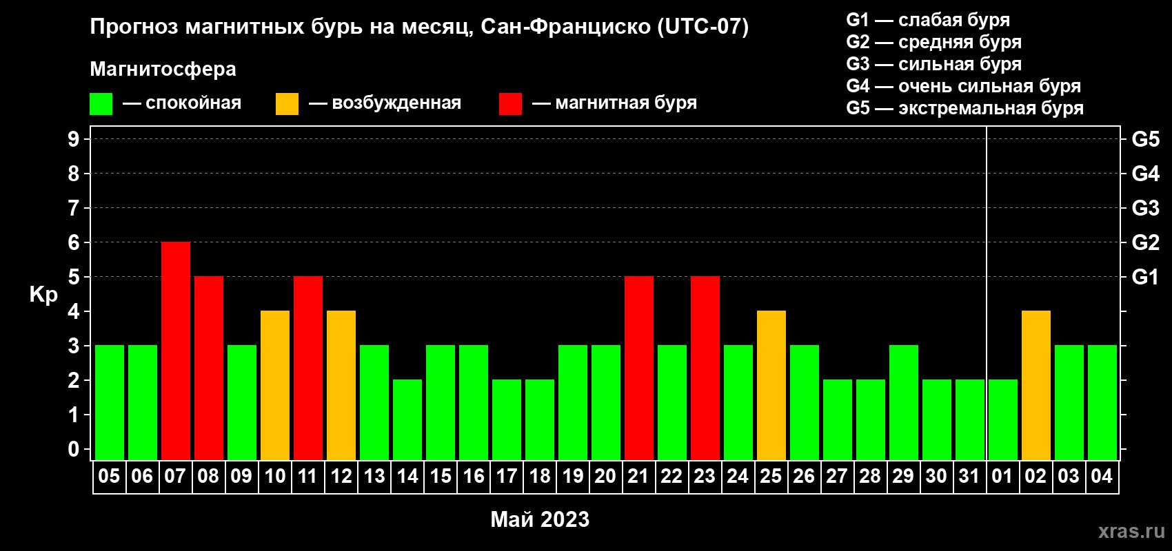 Прогноз максимального суточного геомагнитного индекса Kp на <b>1 месяц</b> (31 день) <b>с 05 мая по 04 июня 2023 г</b>