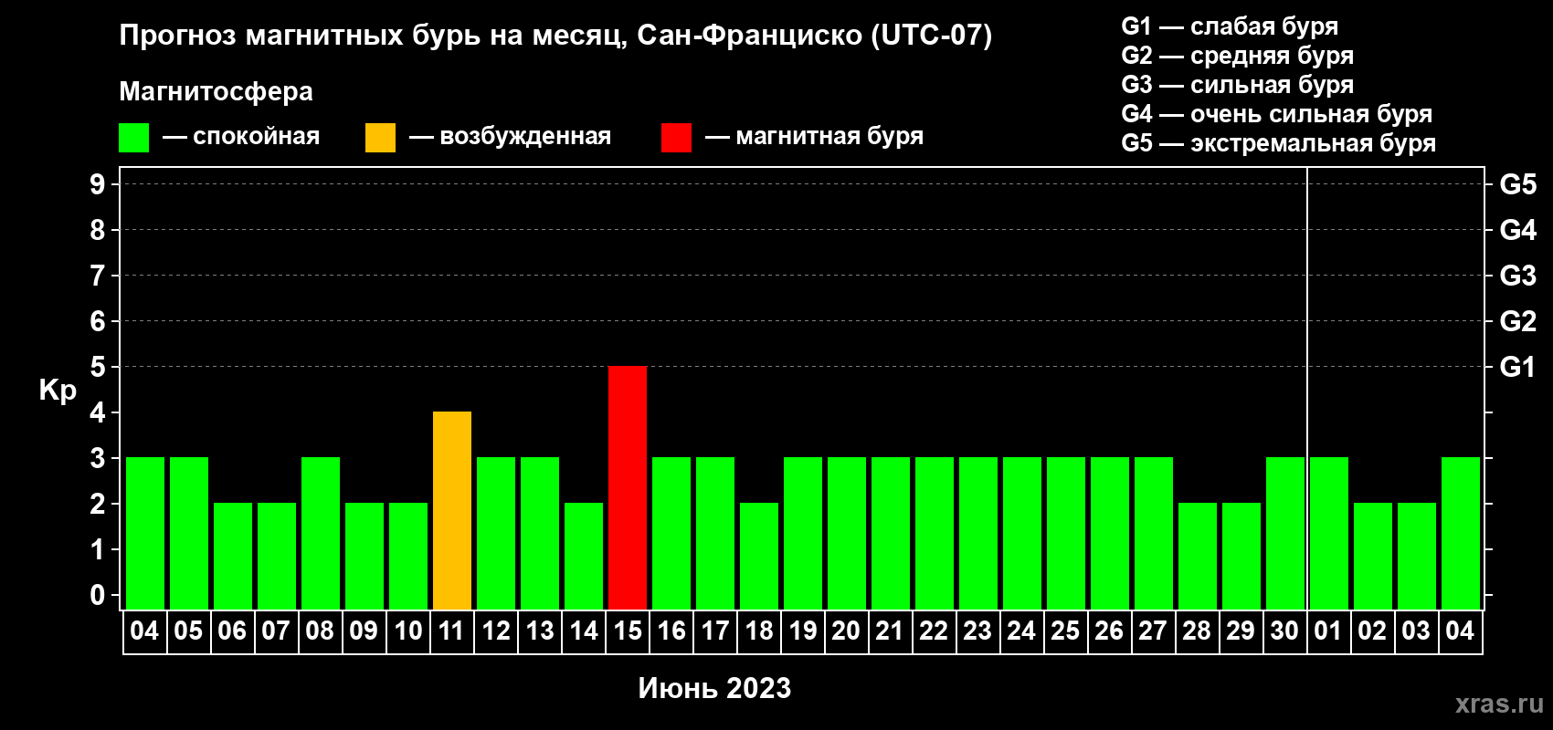 Прогноз максимального суточного геомагнитного индекса Kp на <b>1 месяц</b> (31 день) <b>с 04 июня по 04 июля 2023 г</b>