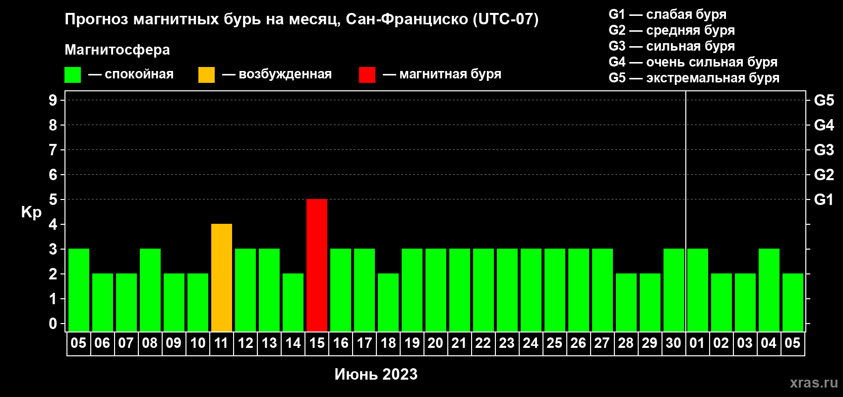Прогноз максимального суточного геомагнитного индекса Kp на <b>1 месяц</b> (31 день) <b>с 05 июня по 05 июля 2023 г</b>