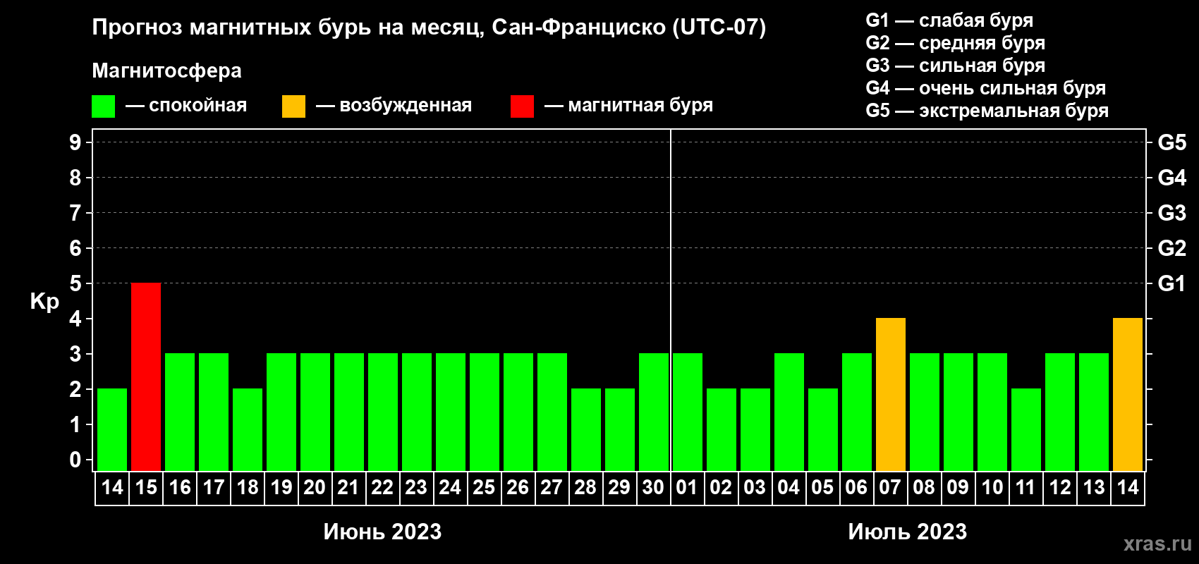 Прогноз максимального суточного геомагнитного индекса Kp на <b>1 месяц</b> (31 день) <b>с 14 июня по 14 июля 2023 г</b>