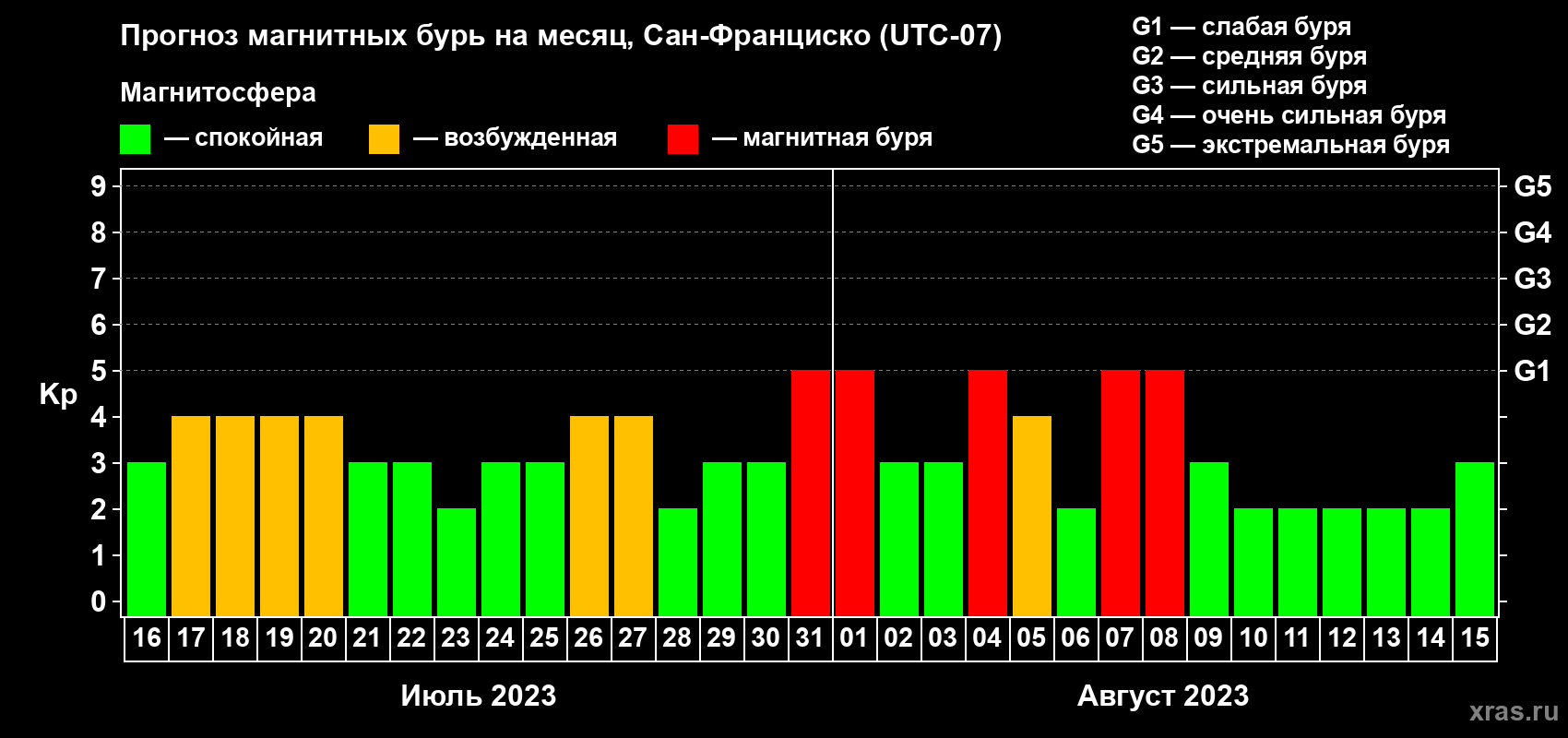 Прогноз максимального суточного геомагнитного индекса Kp на <b>1 месяц</b> (31 день) <b>с 16 июля по 15 августа 2023 г</b>