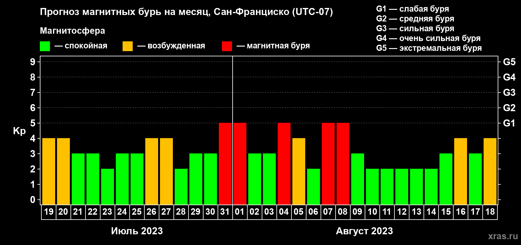 Прогноз максимального суточного геомагнитного индекса Kp на <b>1 месяц</b> (31 день) <b>с 19 июля по 18 августа 2023 г</b>